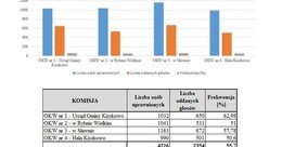Ilustracja: Wyniki wyborów do Sejmu i Senatu - Gmina Kiszkowo