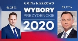 Ilustracja: Wyniki wyborów prezydenckich w gminie Kiszkowo