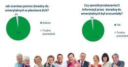Ilustracja: Przyszli emeryci chwalą doradców ZUS